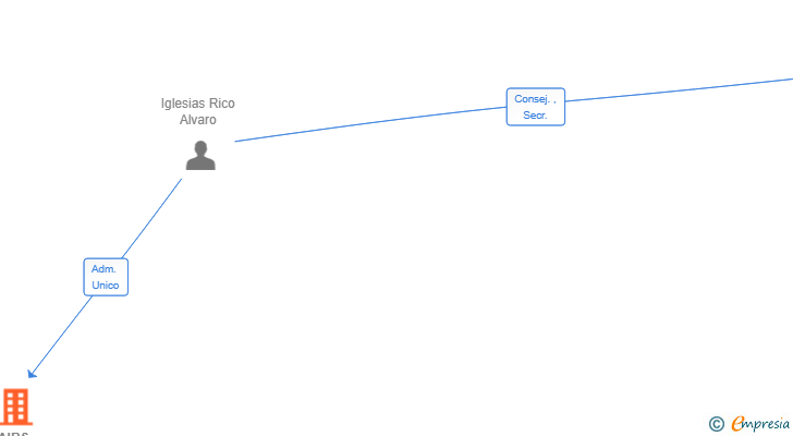 Vinculaciones societarias de AIBS STRATEGIC CONSULTING SL