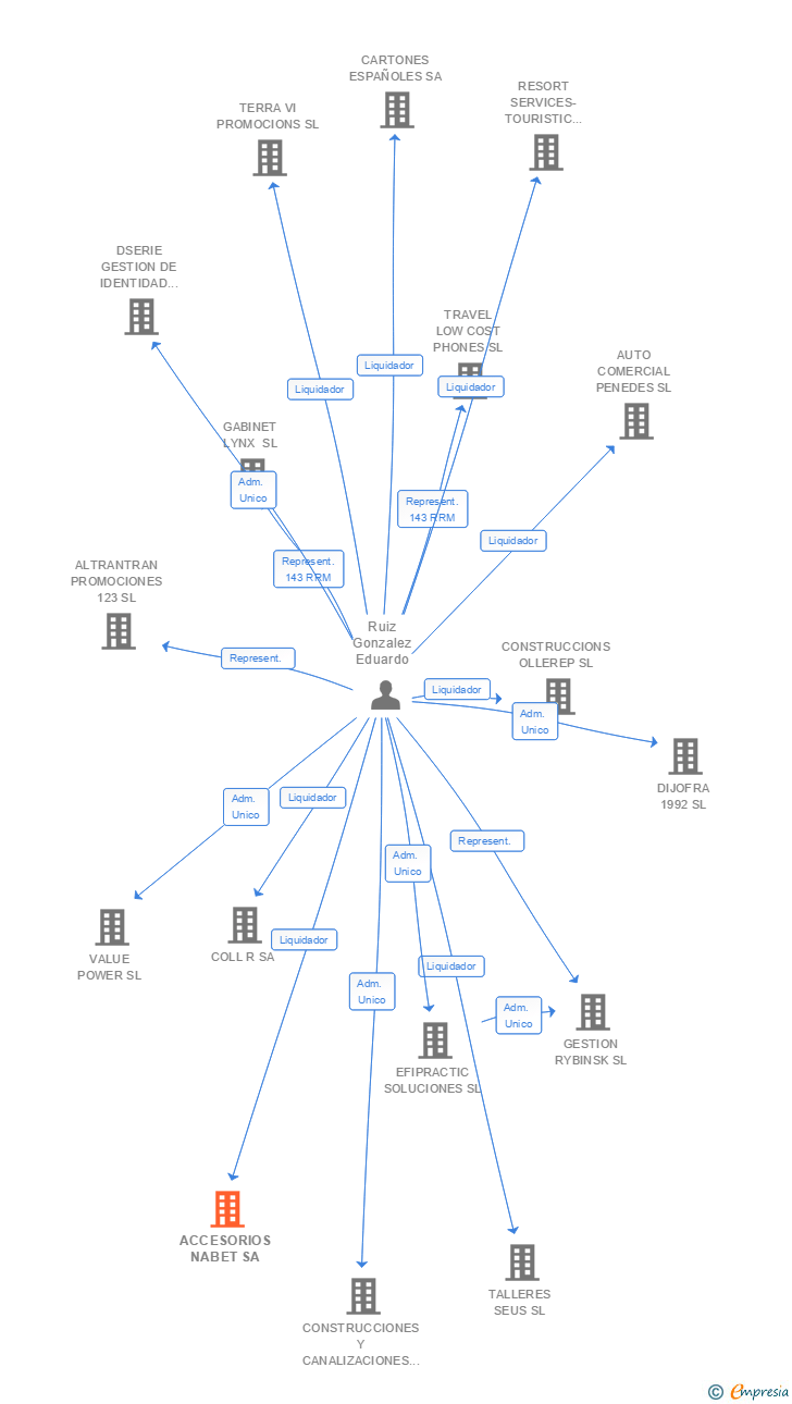 Vinculaciones societarias de ACCESORIOS NABET SA