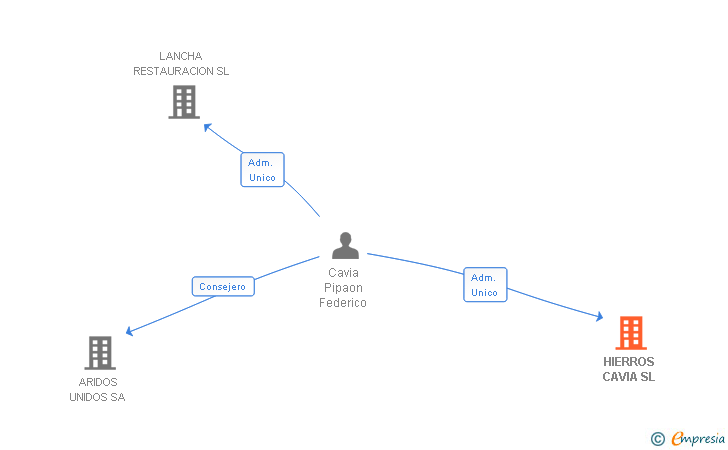 Vinculaciones societarias de HIERROS CAVIA SL