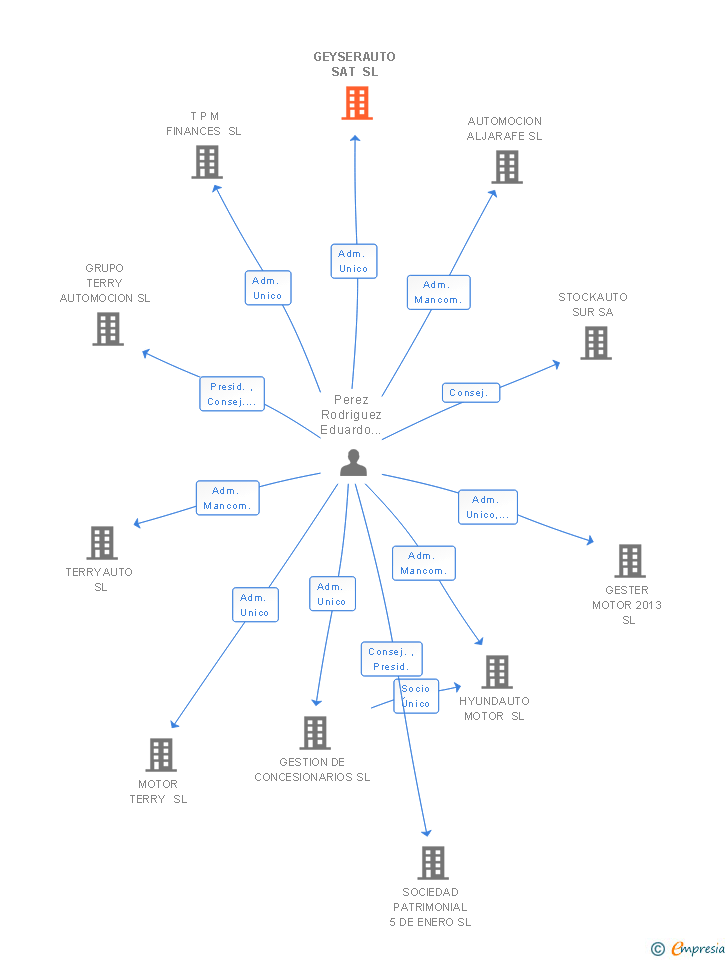 Vinculaciones societarias de GEYSERAUTO SAT SL