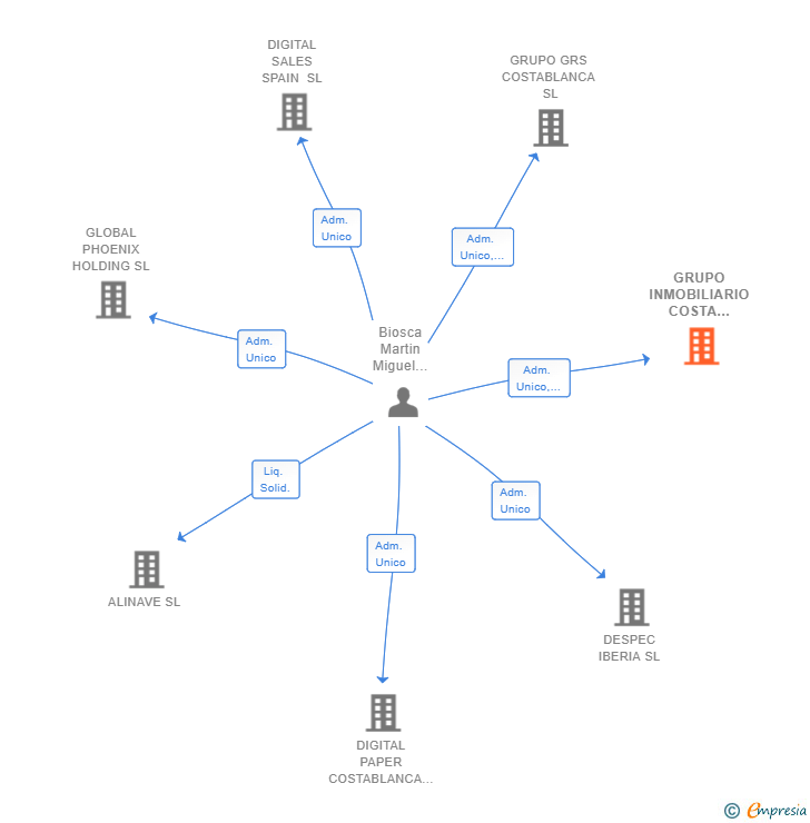 Vinculaciones societarias de GRUPO INMOBILIARIO COSTA BLANCA 2019 SL