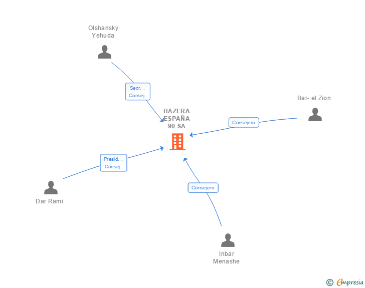 Vinculaciones societarias de HAZERA ESPAÑA 90 SA