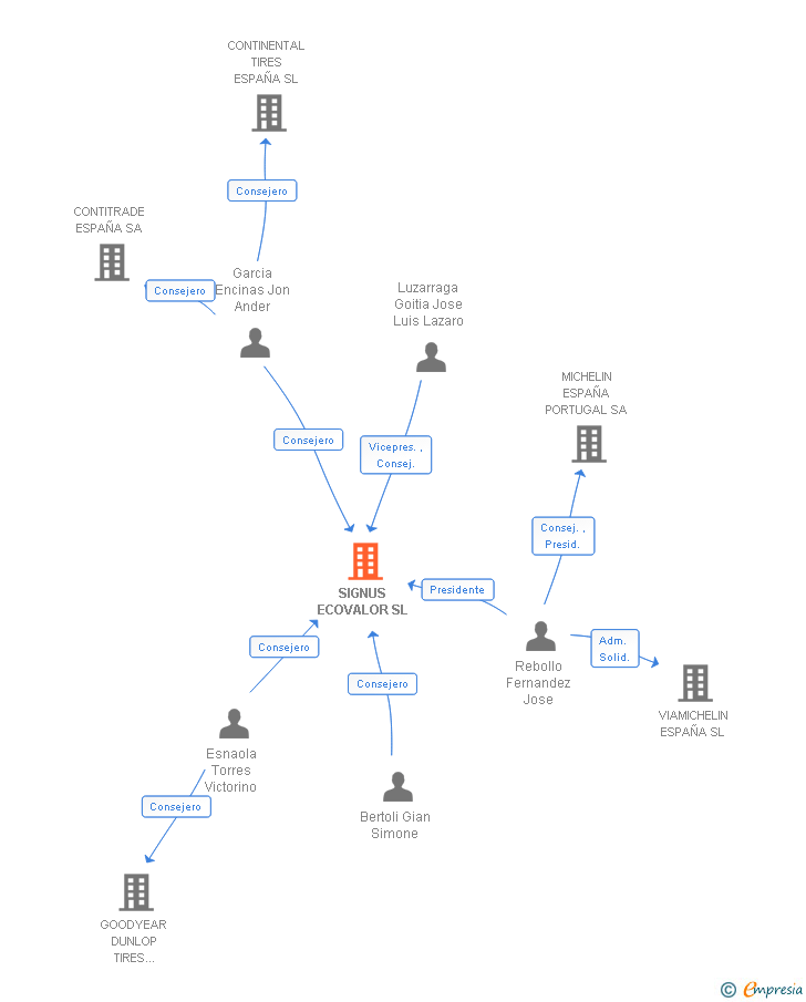 Vinculaciones societarias de SIGNUS ECOVALOR SL