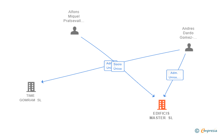 Vinculaciones societarias de EDIFICIS MASTER SL