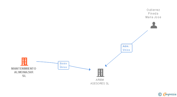 Vinculaciones societarias de MANTENIMIENTO ALMONAZAR SL