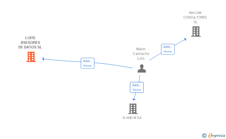 Vinculaciones societarias de LOPD ASESORES DE DATOS SL