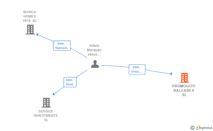 Vinculaciones societarias de PROMOGOTI BALEARES SL