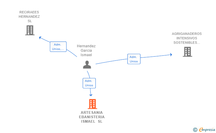 Vinculaciones societarias de ARTESANIA EBANISTERIA ISMAEL SL