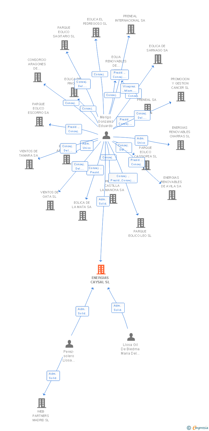 Vinculaciones societarias de ENERGIAS CAYSAL SL