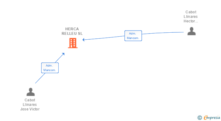 Vinculaciones societarias de HERCA RELLEU SL