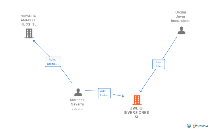 Vinculaciones societarias de ZWEIG INVERSIONES SL