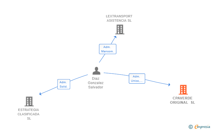 Vinculaciones societarias de CPAVERDE ORIGINAL SL