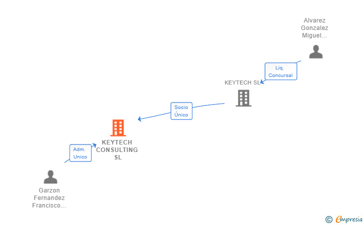 Vinculaciones societarias de KEYTECH CONSULTING SL