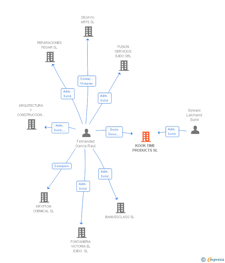 Vinculaciones societarias de KOOK TIME PRODUCTS SL