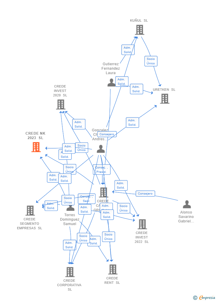 Vinculaciones societarias de CREDE NK 2023 SL