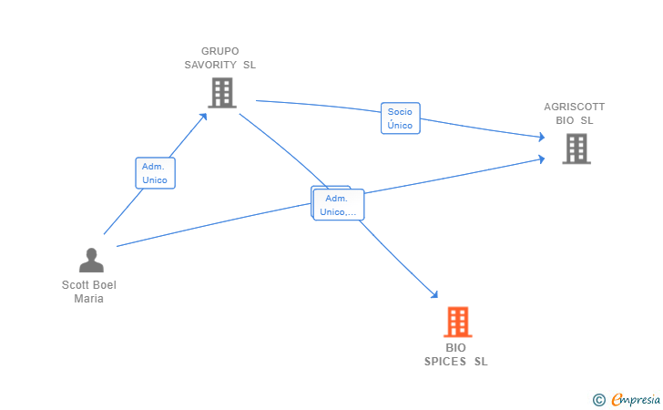 Vinculaciones societarias de BIO SPICES SL