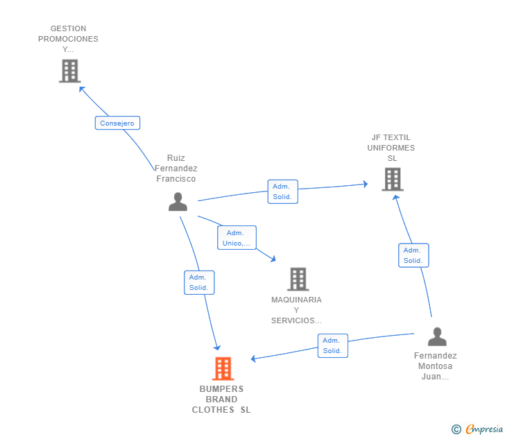 Vinculaciones societarias de BUMPERS BRAND CLOTHES SL
