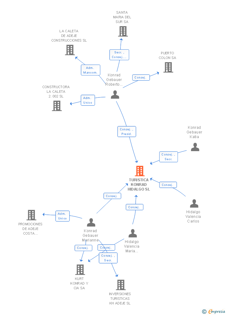 Vinculaciones societarias de TURISTICA KONRAD SL