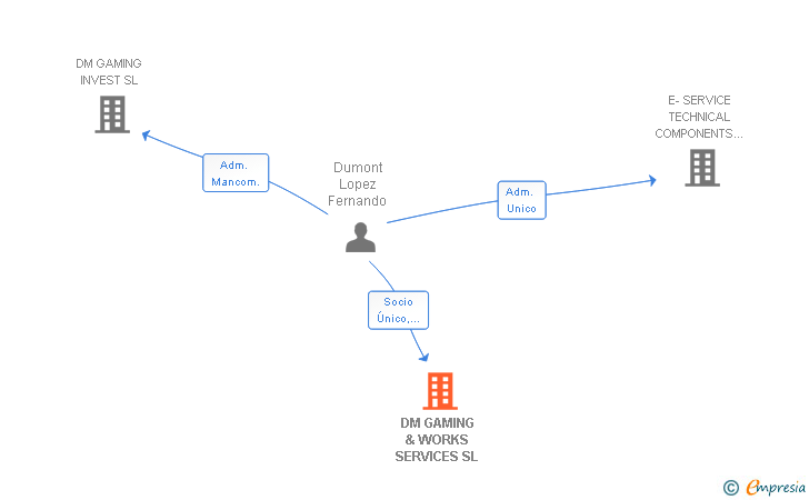 Vinculaciones societarias de DM GAMING & WORKS SERVICES SL