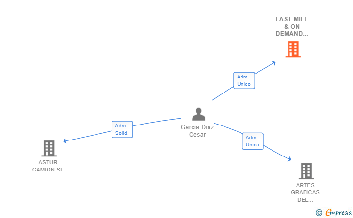 Vinculaciones societarias de LAST MILE & ON DEMAND LOGISTICS SL