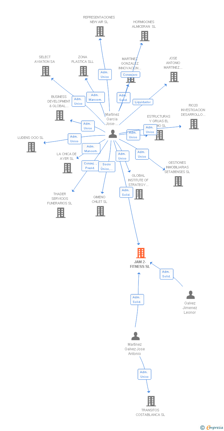 Vinculaciones societarias de JAM 2-FITNESS SL
