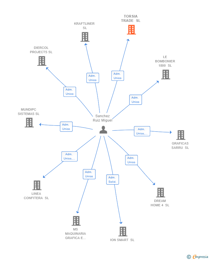 Vinculaciones societarias de TORSIA TRADE SL