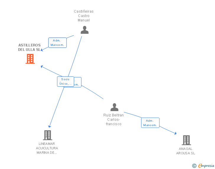 Vinculaciones societarias de ASTILLEROS DEL ULLA SL