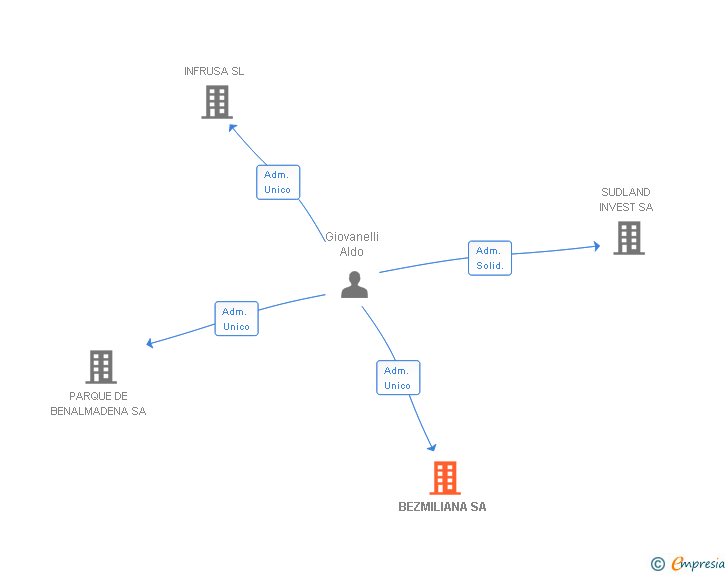 Vinculaciones societarias de BEZMILIANA SA