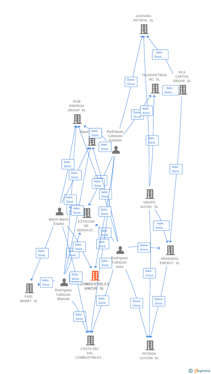 Vinculaciones societarias de COMBUSTIBLES ANZUR SL