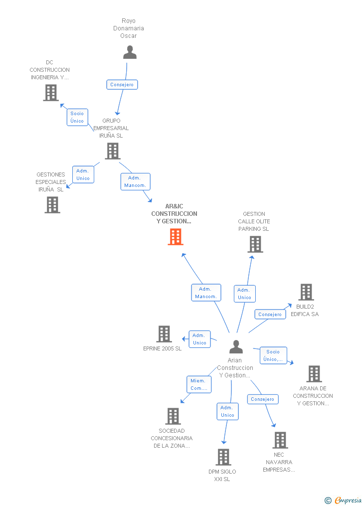 Vinculaciones societarias de AR&IC CONSTRUCCION Y GESTION INTERNACIONAL SL