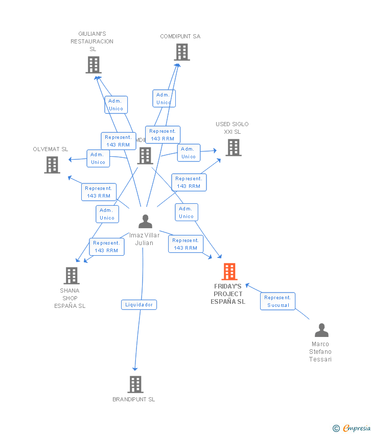 Vinculaciones societarias de FRIDAY'S PROJECT ESPAÑA SL