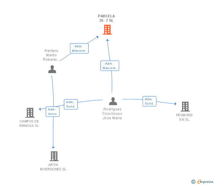 Vinculaciones societarias de PARCELA 35-7 SL