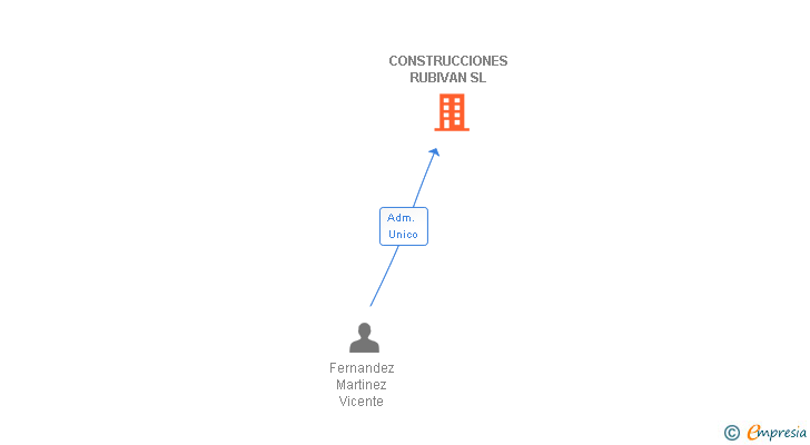 Vinculaciones societarias de CONSTRUCCIONES RUBIVAN SL