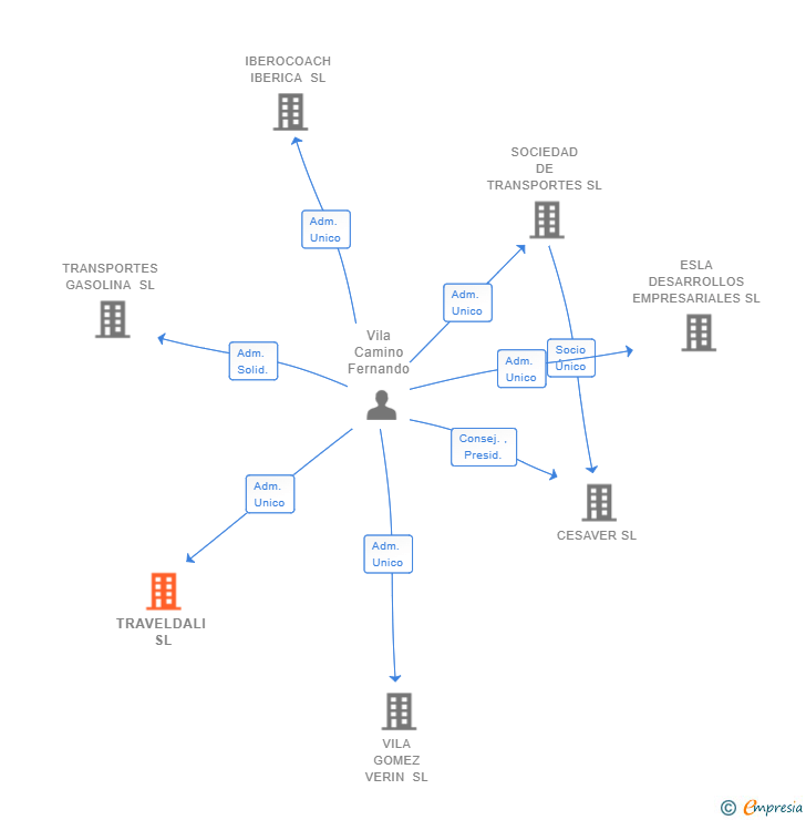 Vinculaciones societarias de TRAVELDALI SL