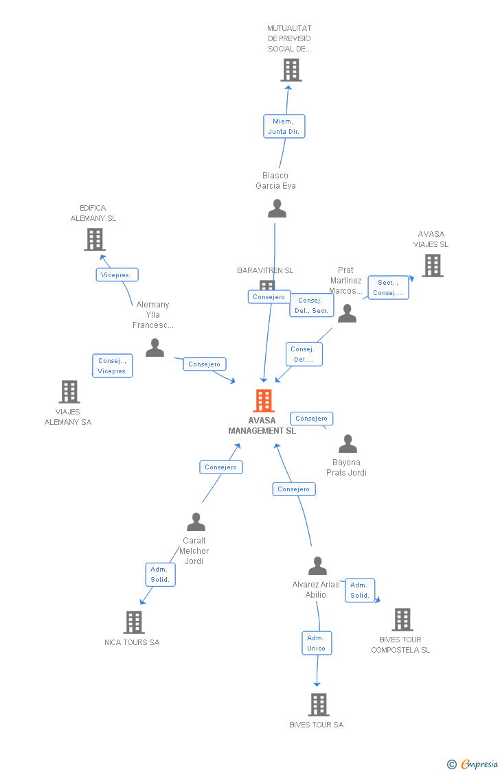 Vinculaciones societarias de AVASA MANAGEMENT SL