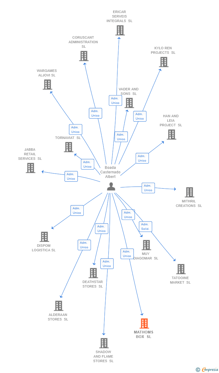Vinculaciones societarias de MATHOMS BOX SL