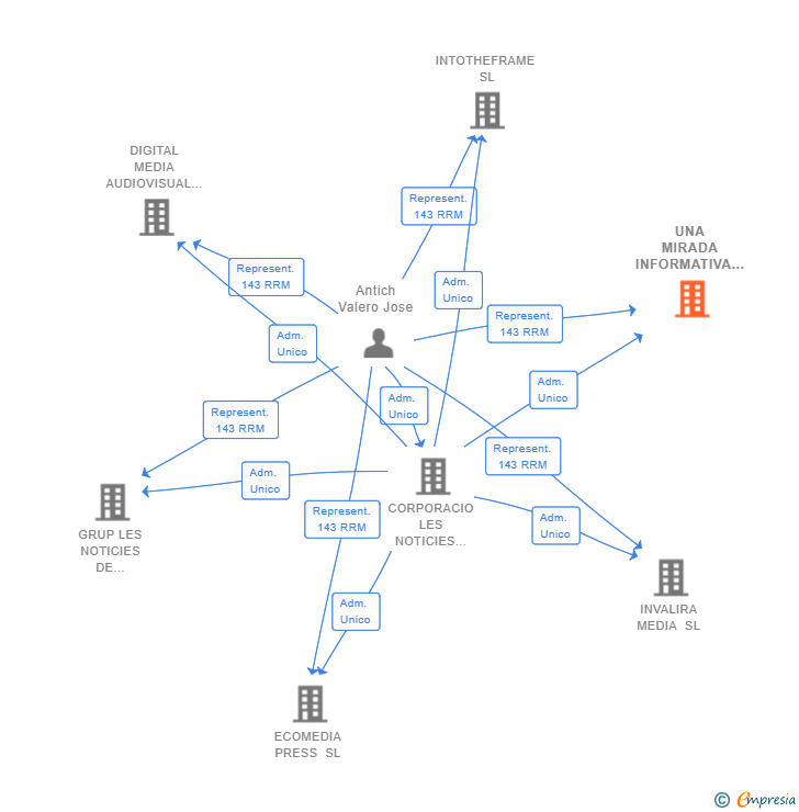 Vinculaciones societarias de UNA MIRADA INFORMATIVA ESPECIAL SL