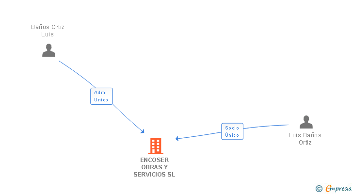 Vinculaciones societarias de ENCOSER OBRAS Y SERVICIOS SL