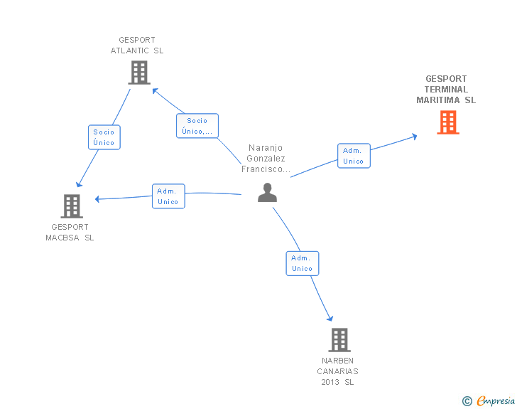 Vinculaciones societarias de GESPORT TERMINAL MARITIMA SL