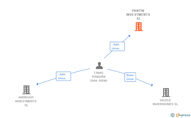 Vinculaciones societarias de PANTIN INVESTMENTS SL