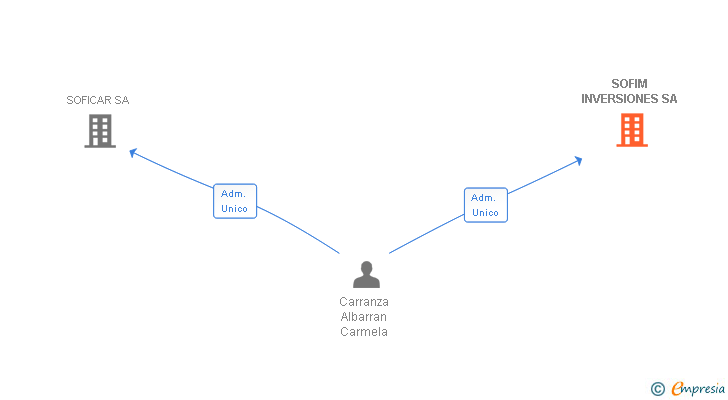 Vinculaciones societarias de SOFIM INVERSIONES SA