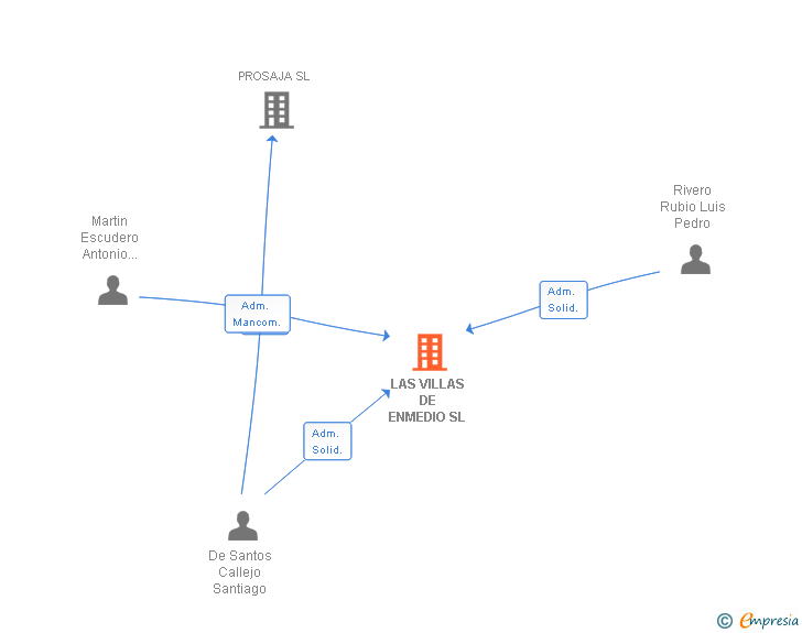 Vinculaciones societarias de LAS VILLAS DE ENMEDIO SL