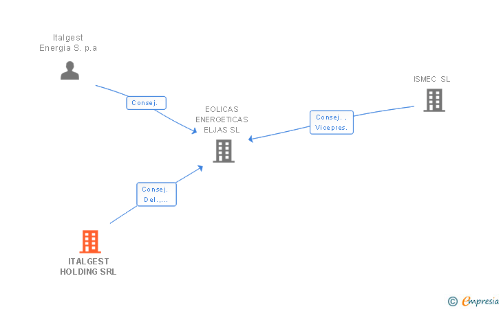 Vinculaciones societarias de ITALGEST HOLDING SRL