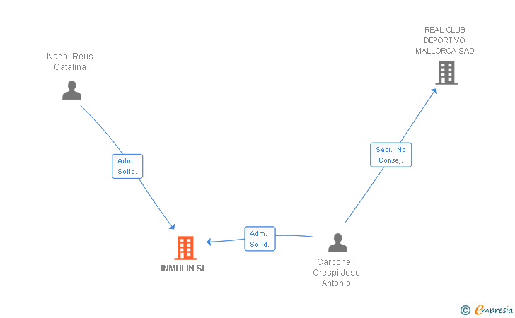 Vinculaciones societarias de INMULIN SL