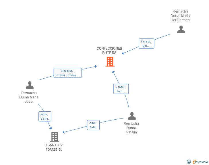 Vinculaciones societarias de CONFECCIONES RUTE SA