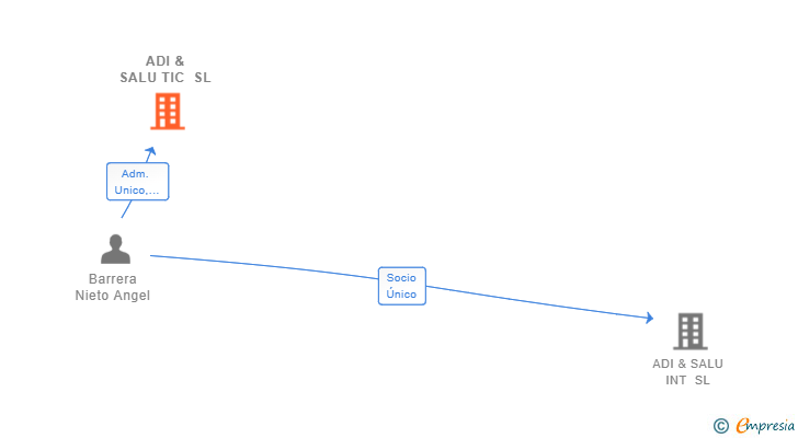 Vinculaciones societarias de ADI & SALU TIC SL