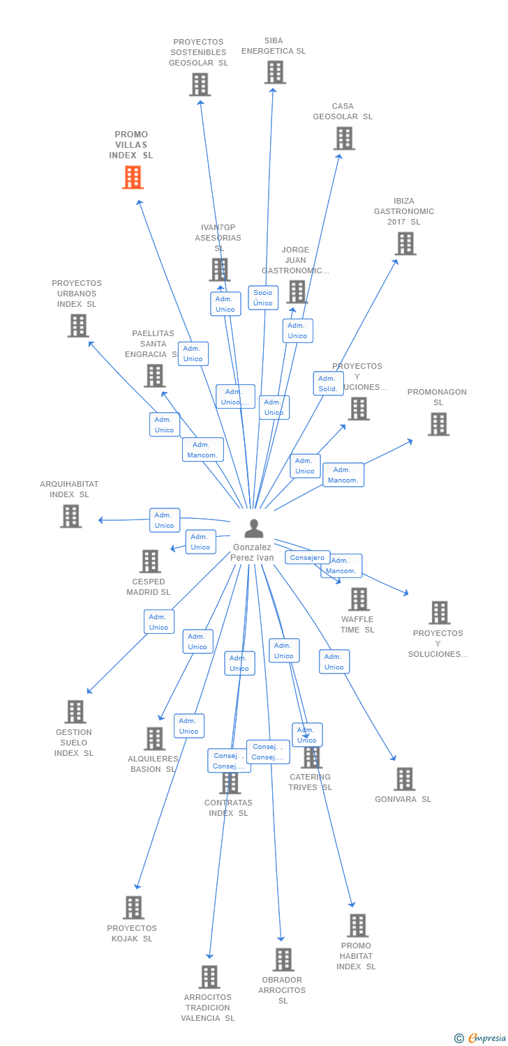 Vinculaciones societarias de PROMO VILLAS INDEX SL