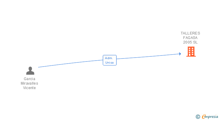 Vinculaciones societarias de TALLERES FAGASA 2005 SL