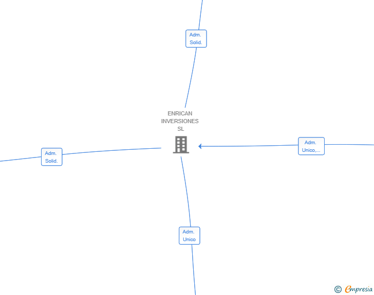 Vinculaciones societarias de 101 OTHER LEVEL NUTRICION SL