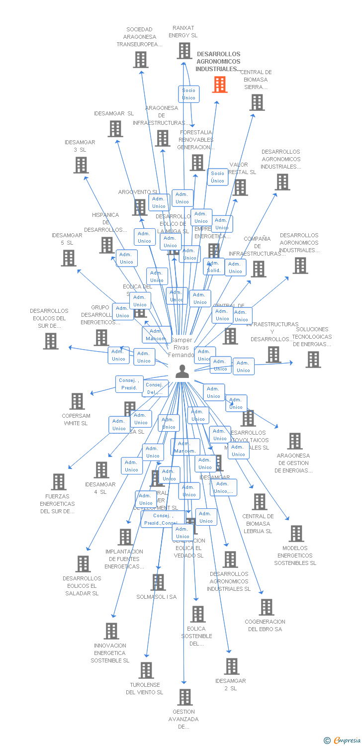 Vinculaciones societarias de DESARROLLOS AGRONOMICOS INDUSTRIALES 4 SL